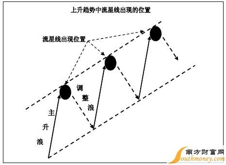 k线反转形态:锤子线和流星线