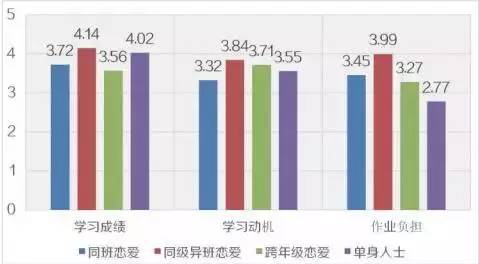 大数据揭露真相除了谈恋爱身材好坏也会影响学生成绩