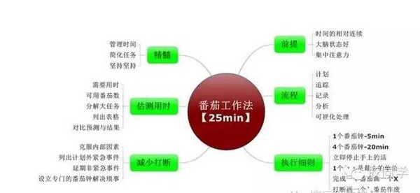 时间管理与高效工作技巧