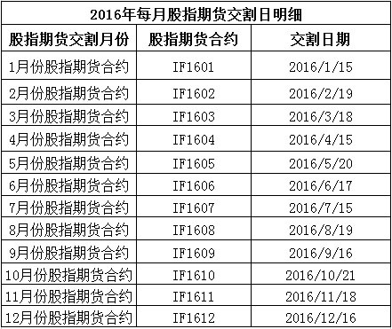 2016年股指期货交割日时间汇总