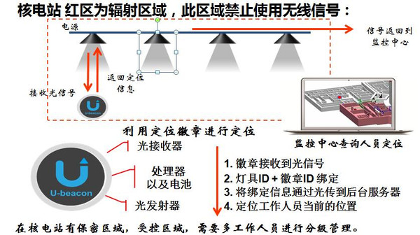 最新智能照明及可见光通信进展,看这篇就够了
