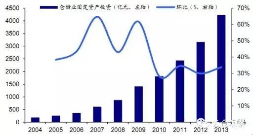 物流 gdp_物流图片(3)