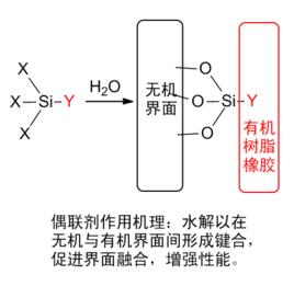 硅烷偶联剂是什么?使用方法有哪些?