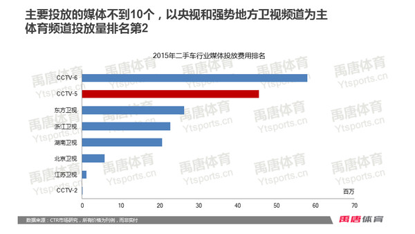 二手车电商行业2015年电视媒体广告投放分析