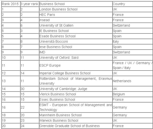 欧洲商学院谁最厉害? FT排行榜揭晓-搜狐