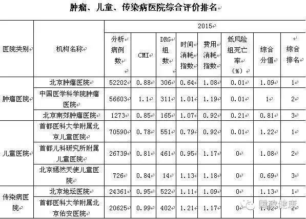 京地区医疗机构及重点专科的住院医疗服务评价报告