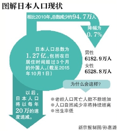人口老龄化_日本人口数据