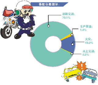 道路交通事故占八成(图)