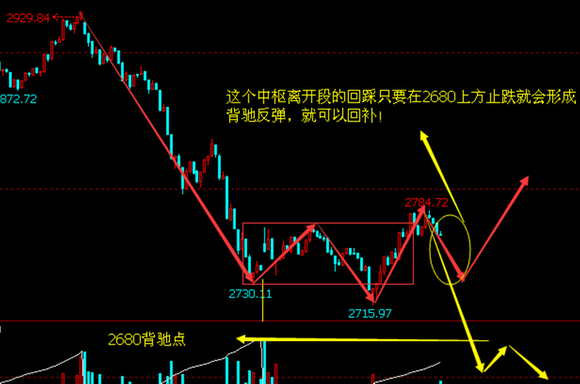 宋定安在实盘群中提示大家活跃的票可以补仓做t,后面2770附近走弱减仓