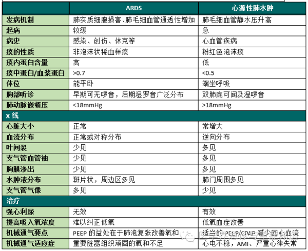 急诊夜班:快速鉴别ards与心源性肺水肿