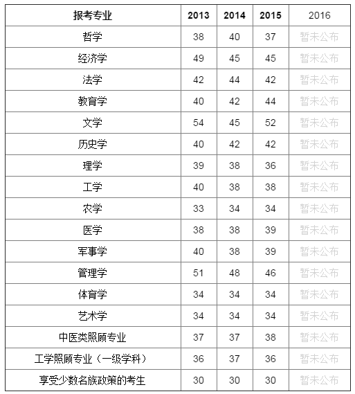 2016考研英语国家线走势分析预测