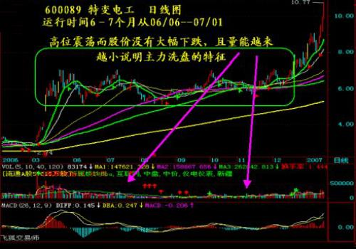 一旦遇到这几种形态 定是大牛股,必须满仓杀入!