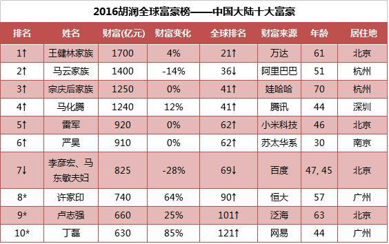 醴陵人傅军上榜2016胡润全球富豪榜 !