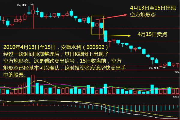 k线最佳卖点:空方炮—形态的最后一根阴线处卖出