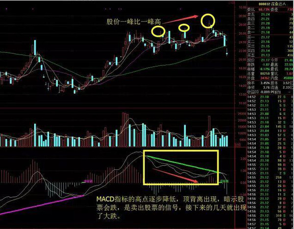 macd之顶背离和底背离是怎么样的