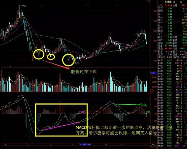 macd之顶背离和底背离是怎么样的