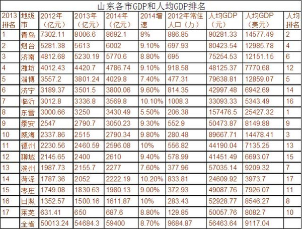 2021青岛一季度gdp_青岛各区gdp(3)