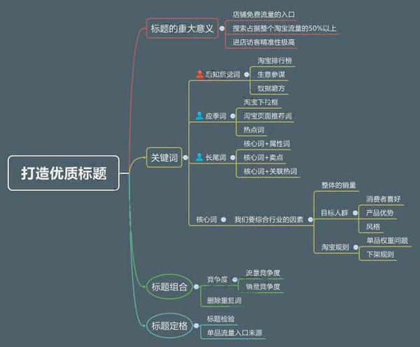 淘宝运营不可不知的四大绝世玩法