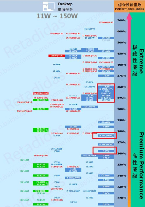下面的cpu天梯图可以看到推荐的几枚cpu的性能对比.