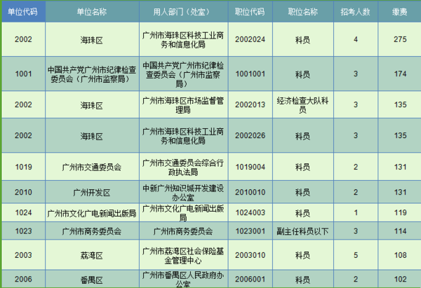 2016年广州市考3天报名人数上万,最高竞争比