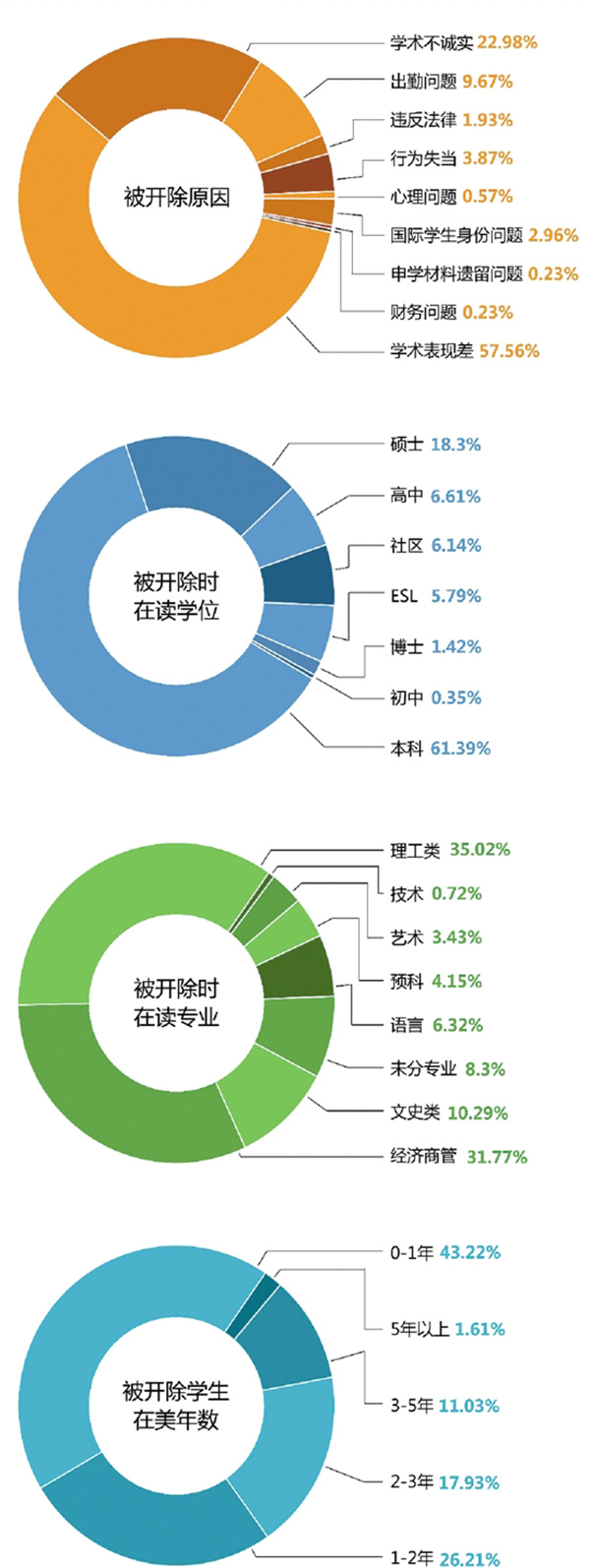 留美中国学生被开除调查统计。 钱江晚报 制图