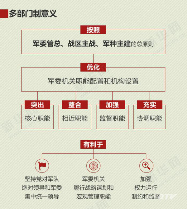 图说军委会15个部门职能-中国特色强军之路