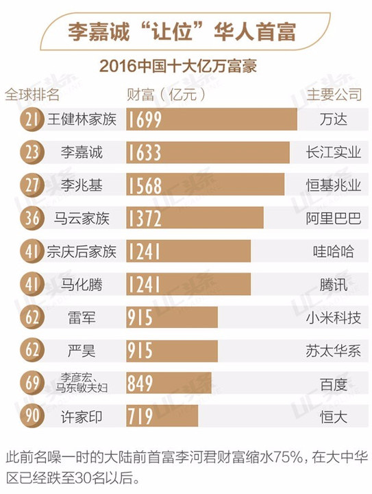 2019年中国富翁排行榜_中国富豪排行榜