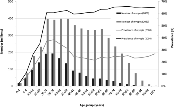 近视人口数量_下面是明光小学2002年一年级至六年级近视眼发病情况统计表.(2)