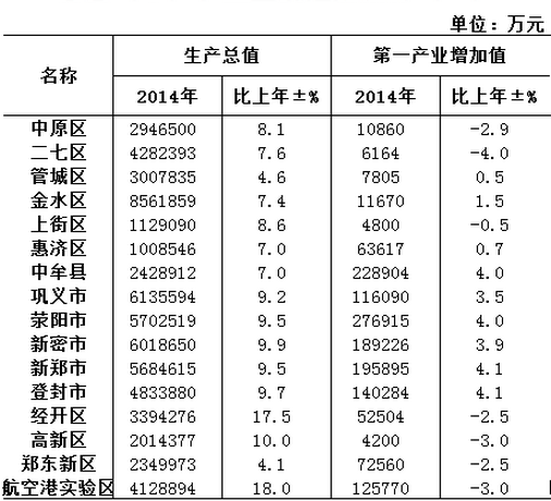 郑州市金水区为什么gdp最高_郑州金水区作为全省经济最强市辖区,今年GDP能够突破2000亿吗(2)