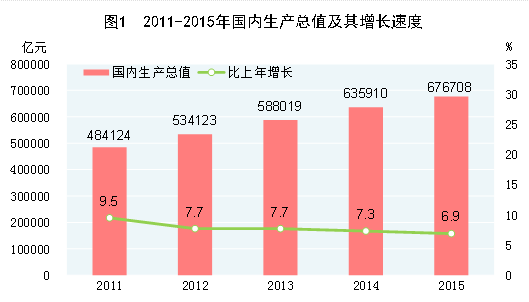 近几年全国各省gdp增长_27省份GDP增速公布 天津城乡收入差距最小