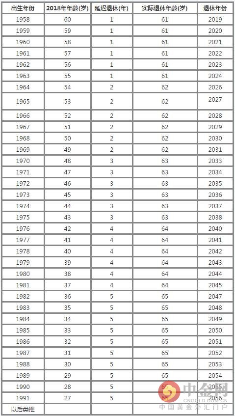 延迟退休方案明年将出台 将有五年过渡期(附退休年龄表(组图)