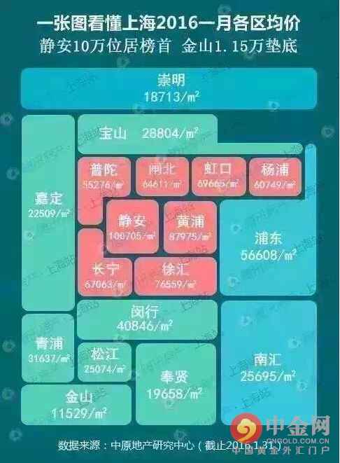 2016上海各区房价分布图图片