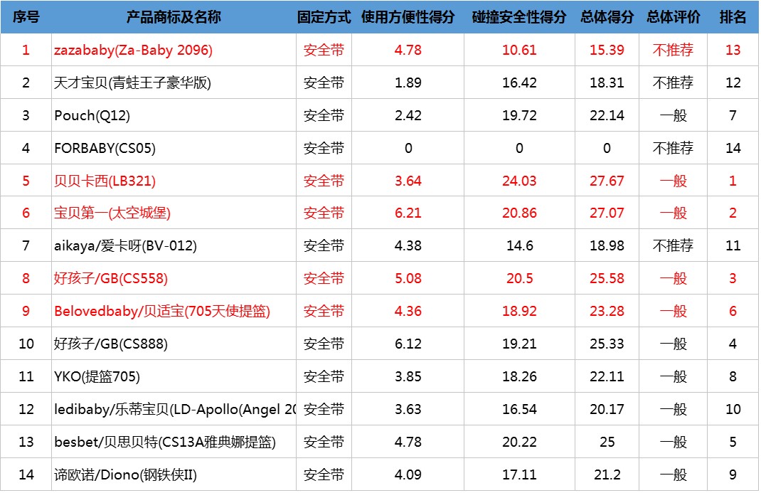 国产安全座椅排行_《乔家的儿女》恋爱脑排名:乔四美只能排第二,他才是冠军(2)