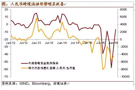 招商宏观:多项指标显示2月我国资金流动形势可能继续改善(组图)