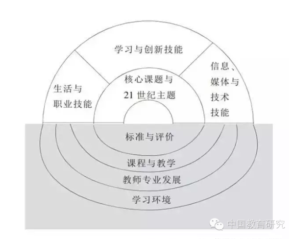 国外学生"核心素养"框架模式有哪些