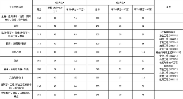 历年学硕和专硕考生进入复试的初试成绩基本要