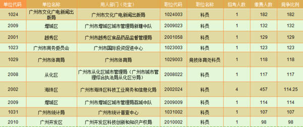 2016广州公务员报名人数最多|竞争最激烈十大