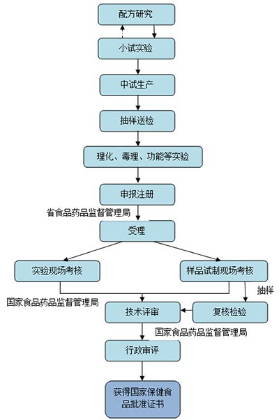 贤集网刊:保健食品知识及申报流程