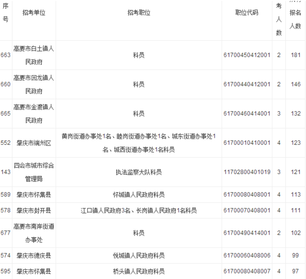 2016广东省公务员考试肇庆职位表|肇庆招多少