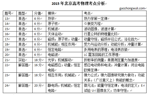 2015年北京高考理综物理试题考点及分值分布