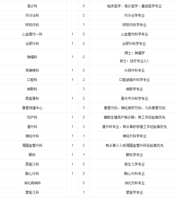 内蒙古民族大学附属医院2016年人才需求计划