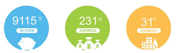 百仁贷2015运营年报发布累计交易额破亿元