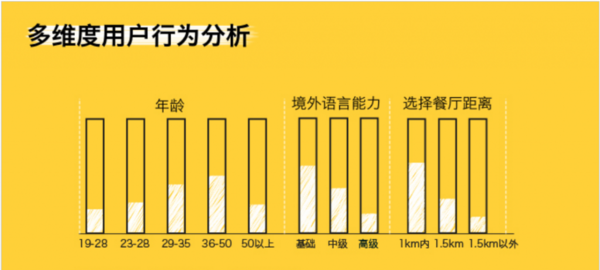 四万公里第一份出境旅行餐饮美食大数据分析报告