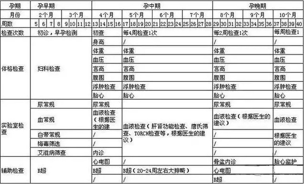 孕期 I 检查项目&时间表