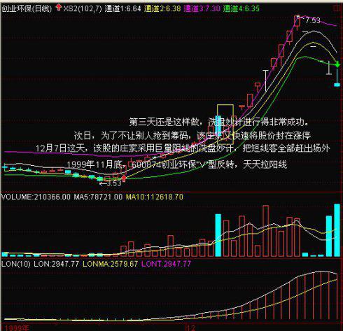 这种洗盘是黑马出现前的奇观,如 600309烟台万华洗盘后再涨30,600874