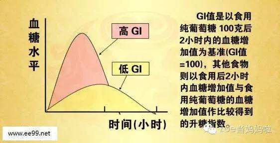 释放缓慢,葡萄糖进入血液后峰值较低,引起餐后血糖反应较小,需