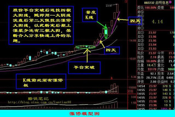 炒股高手悟出涨停秘诀,15年来只买一种股票!