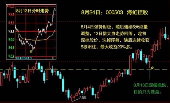 史上最全面的分时图买卖点总结(超短线图解)