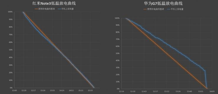 智能手机被冻傻了?手机电量显示精度横评