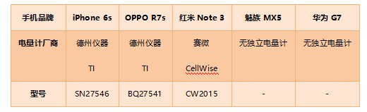 智能手机被冻傻了?手机电量显示精度横评